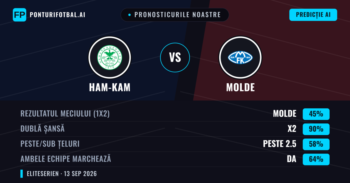 Pronosticurile noastre: Ham-Kam vs Molde — Remiză (45%); Peste 2.5; Ambele echipe: Da