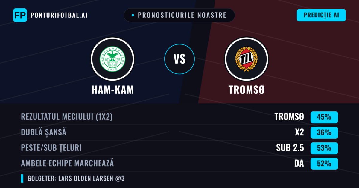 Pronosticurile noastre: Ham-Kam vs Tromsø — Tromsø — Câștigă (45%); Sub 2.5; Ambele echipe: Da
