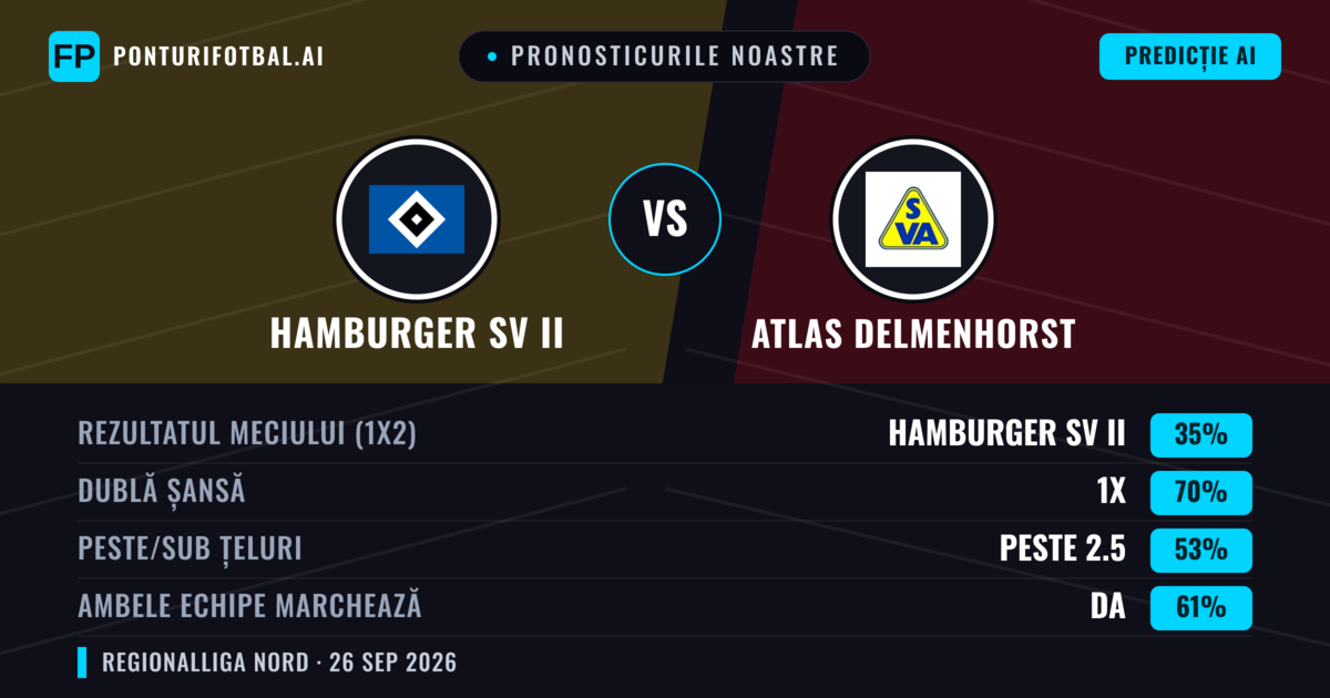 Pronosticurile noastre: Hamburger SV II vs Atlas Delmenhorst — Remiză (35%); Peste 2.5; Ambele echipe: Da