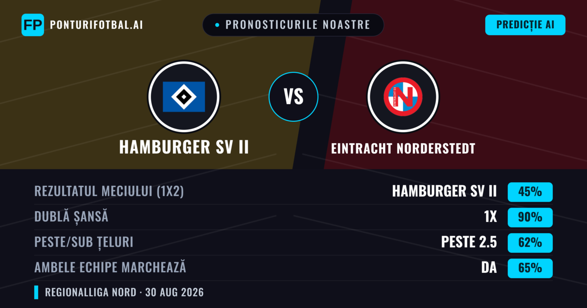 Pronosticurile noastre: Hamburger SV II vs Eintracht Norderstedt — Remiză (45%); Peste 2.5; Ambele echipe: Da