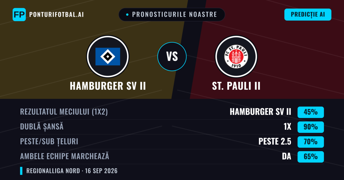 Pronosticurile noastre: Hamburger SV II vs St. Pauli II — Hamburger SV II — Câștigă (41%); Peste 2.5; Ambele echipe: Da