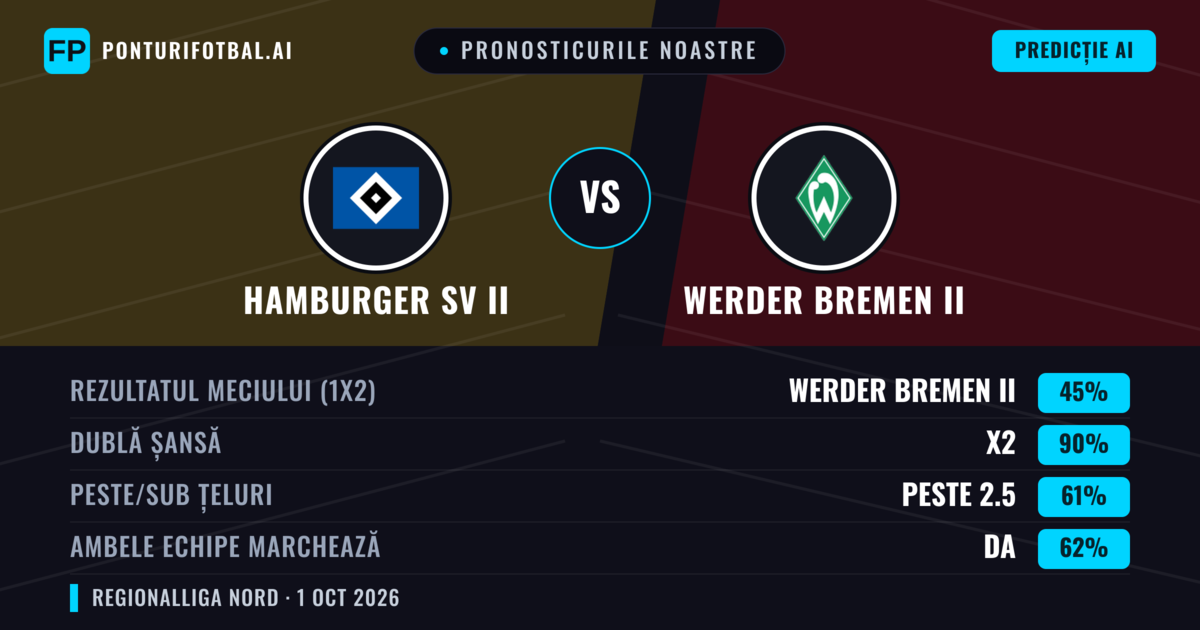 Pronosticurile noastre: Werder Bremen II vs Hamburger SV II — Remiză (45%); Peste 2.5; Ambele echipe: Da