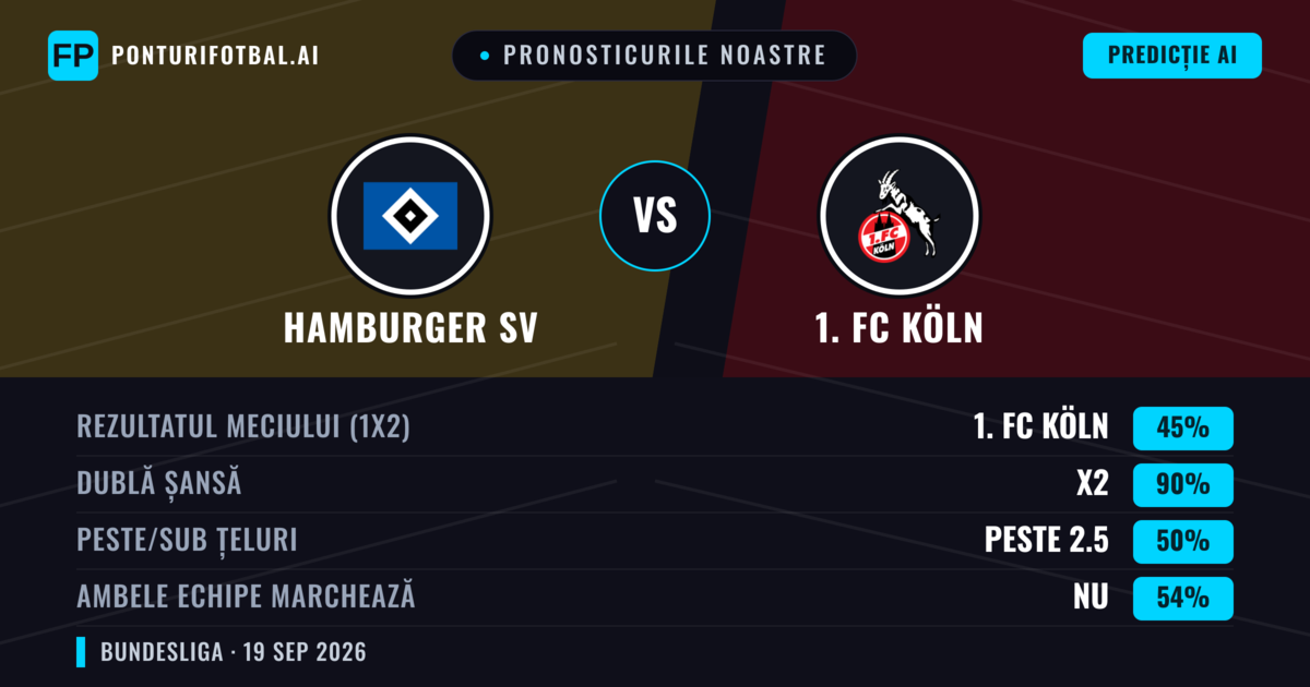 Pronosticurile noastre: Hamburger SV vs 1. FC Köln — 1. FC Köln — Câștigă (39%); Peste 2.5; Ambele echipe: Da