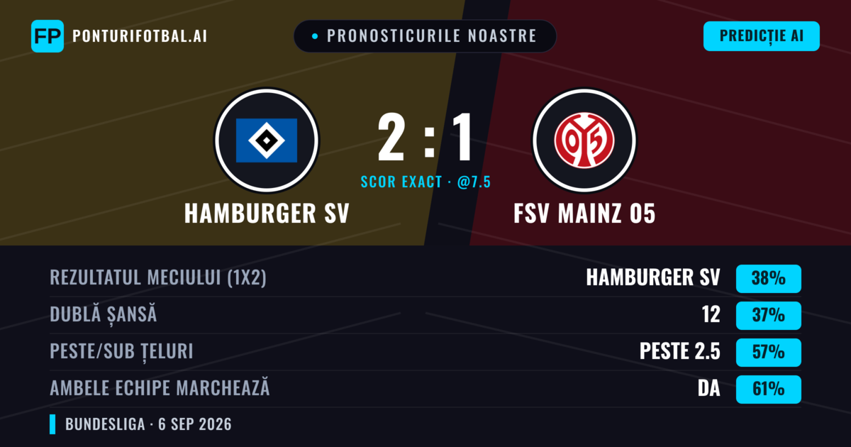 Pronosticurile noastre: Hamburger SV vs FSV Mainz 05 — FSV Mainz 05 — Câștigă (41%); Peste 2.5; Ambele echipe: Da