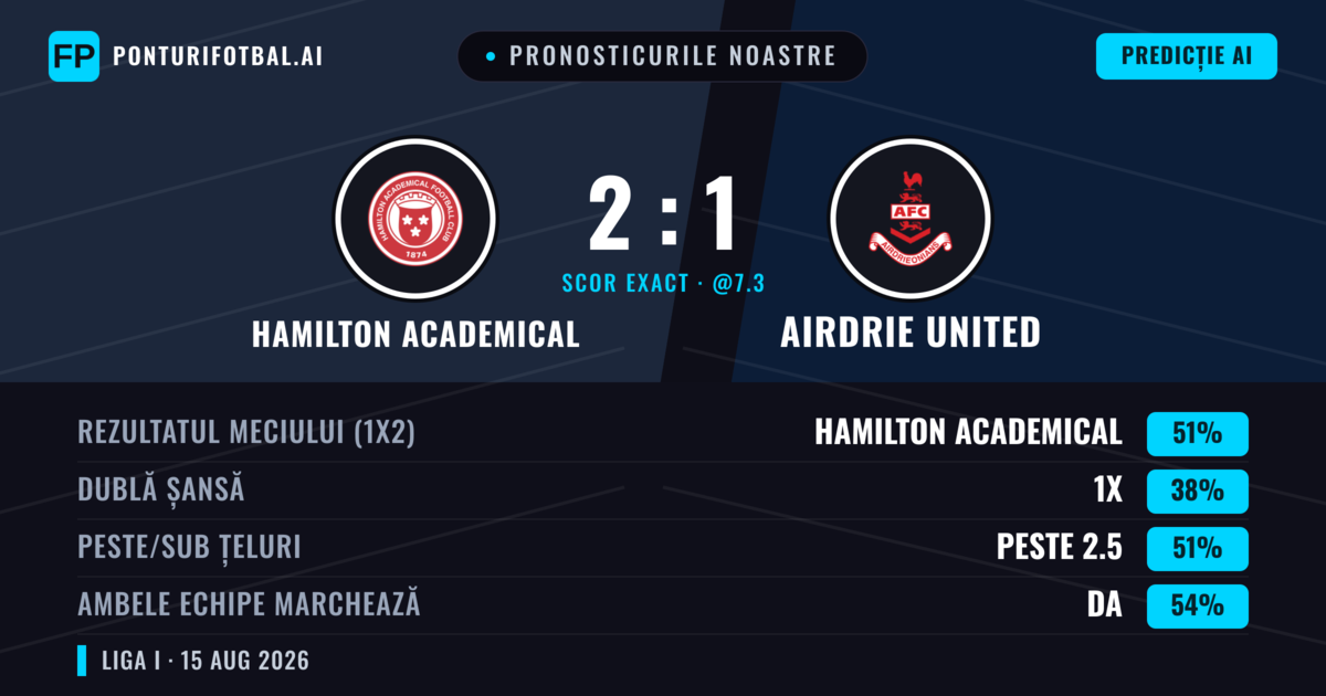 Pronosticurile noastre: Hamilton Academical vs Airdrie United — Hamilton Academical — Câștigă (43%); Sub 2.5; Ambele echipe: Da