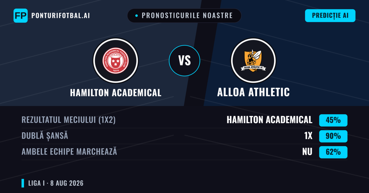 Pronosticurile noastre: Hamilton Academical vs Alloa Athletic — Hamilton Academical — Câștigă (57%); Peste 2.5; Ambele echipe: Da