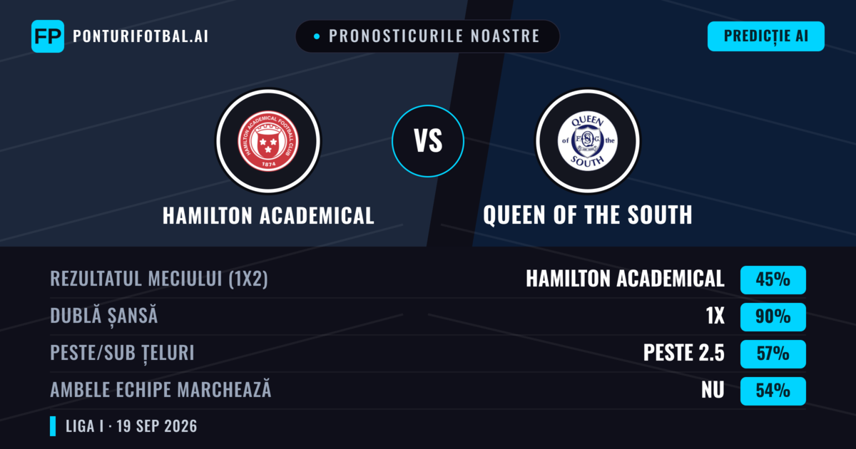 Pronosticurile noastre: Hamilton Academical vs Queen of the South — Hamilton Academical — Câștigă (72%); Peste 2.5; Ambele echipe: Nu