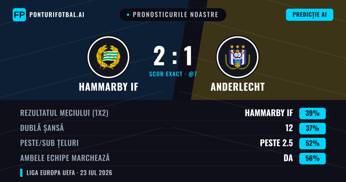 Pronosticurile noastre: Hammarby IF vs Anderlecht — Hammarby IF — Câștigă (39%); Peste 2.5; Ambele echipe: Da