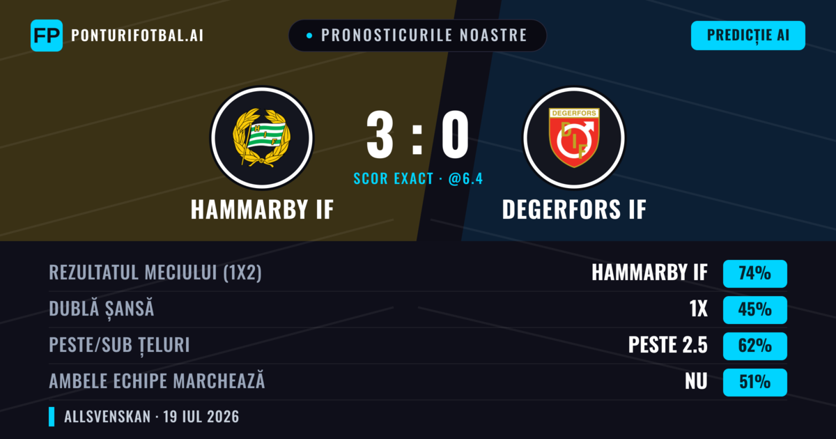 Pronosticurile noastre: Hammarby IF vs Degerfors IF — Hammarby IF — Câștigă (76%); Peste 2.5; Ambele echipe: Nu