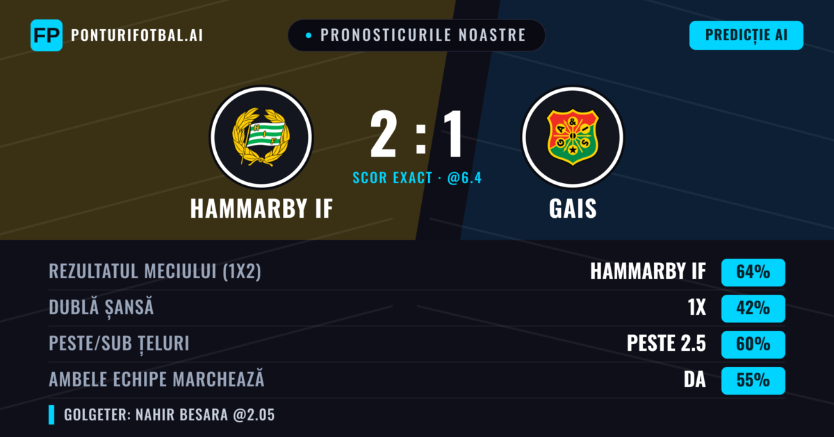Pronosticurile noastre: Hammarby IF vs Gais — Hammarby IF — Câștigă (68%); Peste 2.5; Ambele echipe: Da