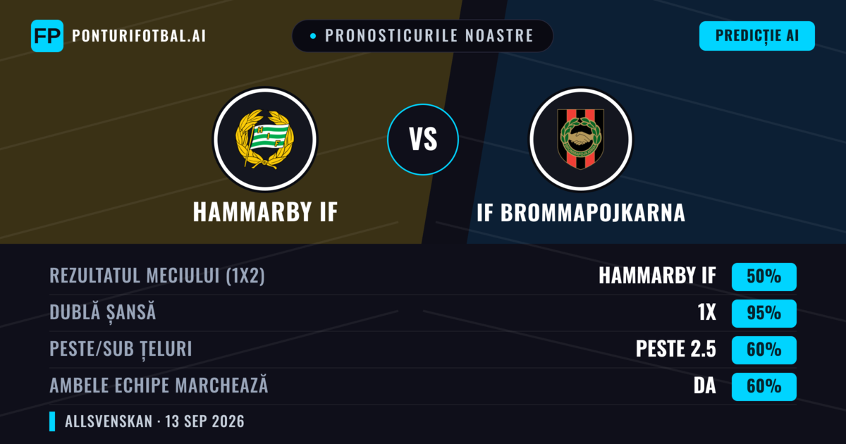 Pronosticurile noastre: Hammarby IF vs IF Brommapojkarna — Remiză (50%); Peste 2.5; Ambele echipe: Da