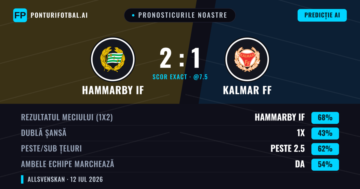 Pronosticurile noastre: Hammarby IF vs Kalmar FF — Hammarby IF — Câștigă (67%); Peste 2.5; Ambele echipe: Da