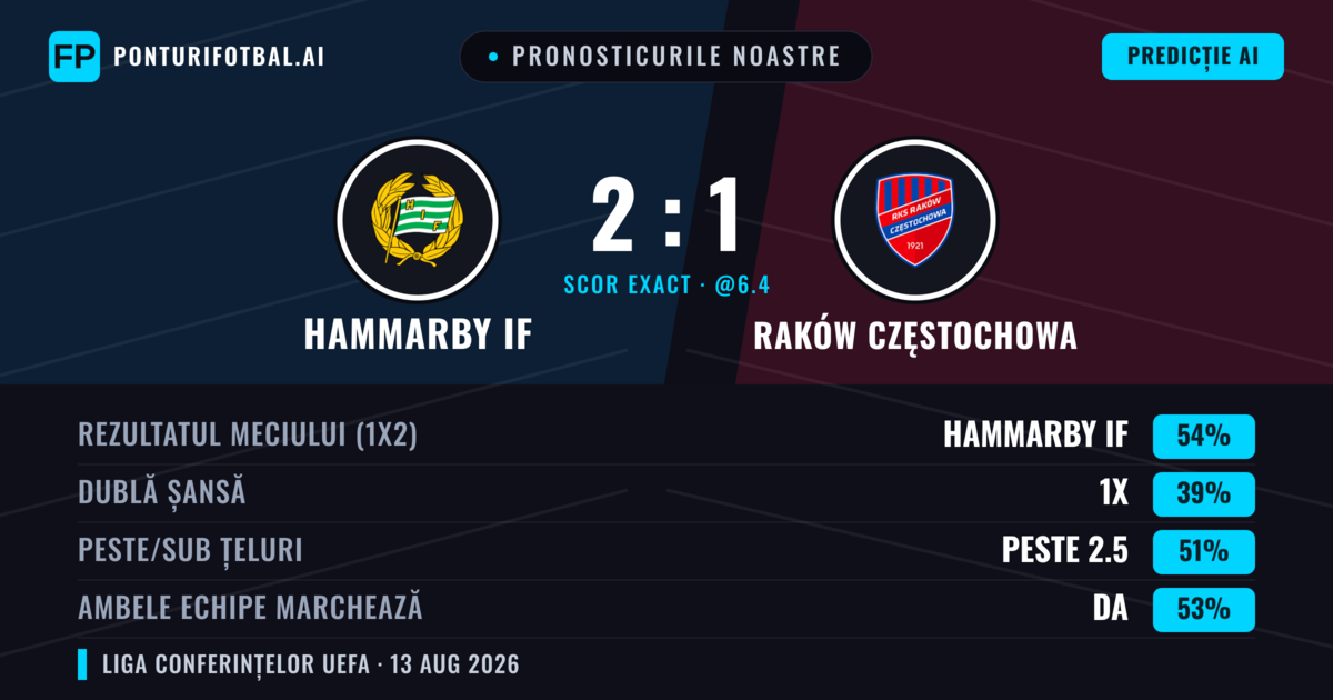 Pronosticurile noastre: Hammarby IF vs Raków Częstochowa — Hammarby IF — Câștigă (53%); Peste 2.5; Ambele echipe: Da