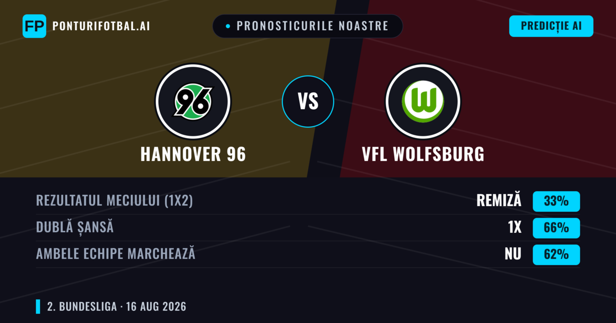 Pronosticurile noastre: Hannover 96 vs VfL Wolfsburg — Hannover 96 — Câștigă (41%); Peste 2.5; Ambele echipe: Da