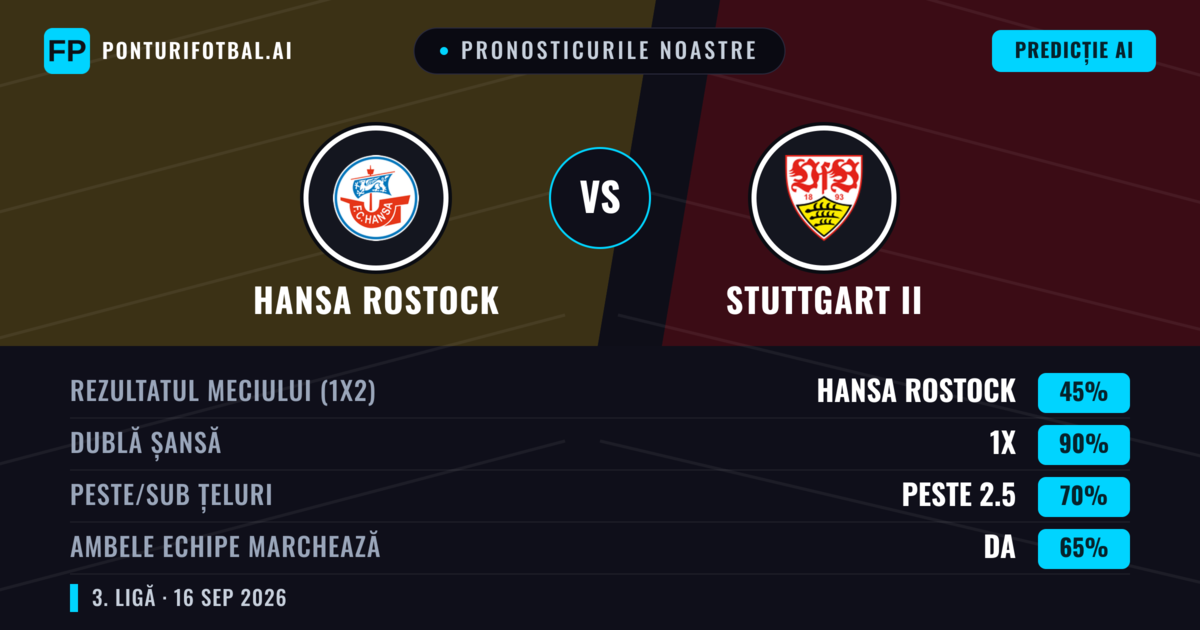 Pronosticurile noastre: Hansa Rostock vs Stuttgart II — Hansa Rostock — Câștigă (60%); Peste 2.5; Ambele echipe: Da
