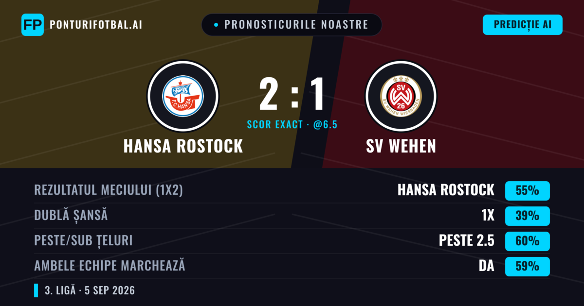 Pronosticurile noastre: Hansa Rostock vs SV Wehen — Hansa Rostock — Câștigă (56%); Peste 2.5; Ambele echipe: Da
