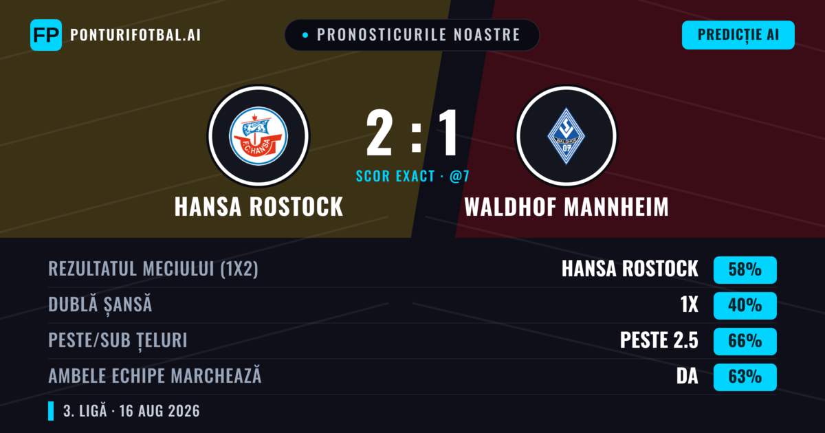 Pronosticurile noastre: Hansa Rostock vs Waldhof Mannheim — Hansa Rostock — Câștigă (56%); Peste 2.5; Ambele echipe: Da