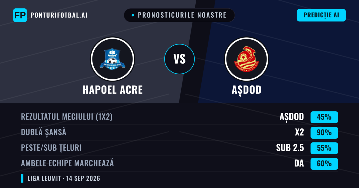 Pronosticurile noastre: Hapoel Acre vs Așdod — Remiză (45%); Sub 2.5; Ambele echipe: Da
