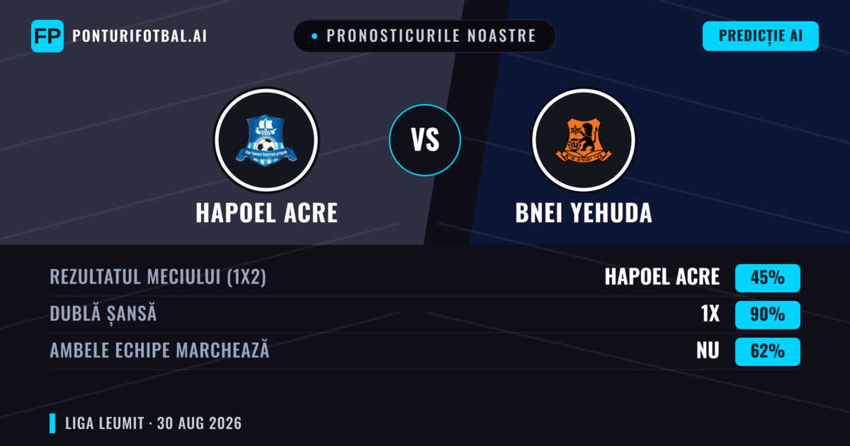 Pronosticurile noastre: Hapoel Acre vs Bnei Yehuda — Bnei Yehuda — Câștigă (53%); Sub 2.5; Ambele echipe: Da