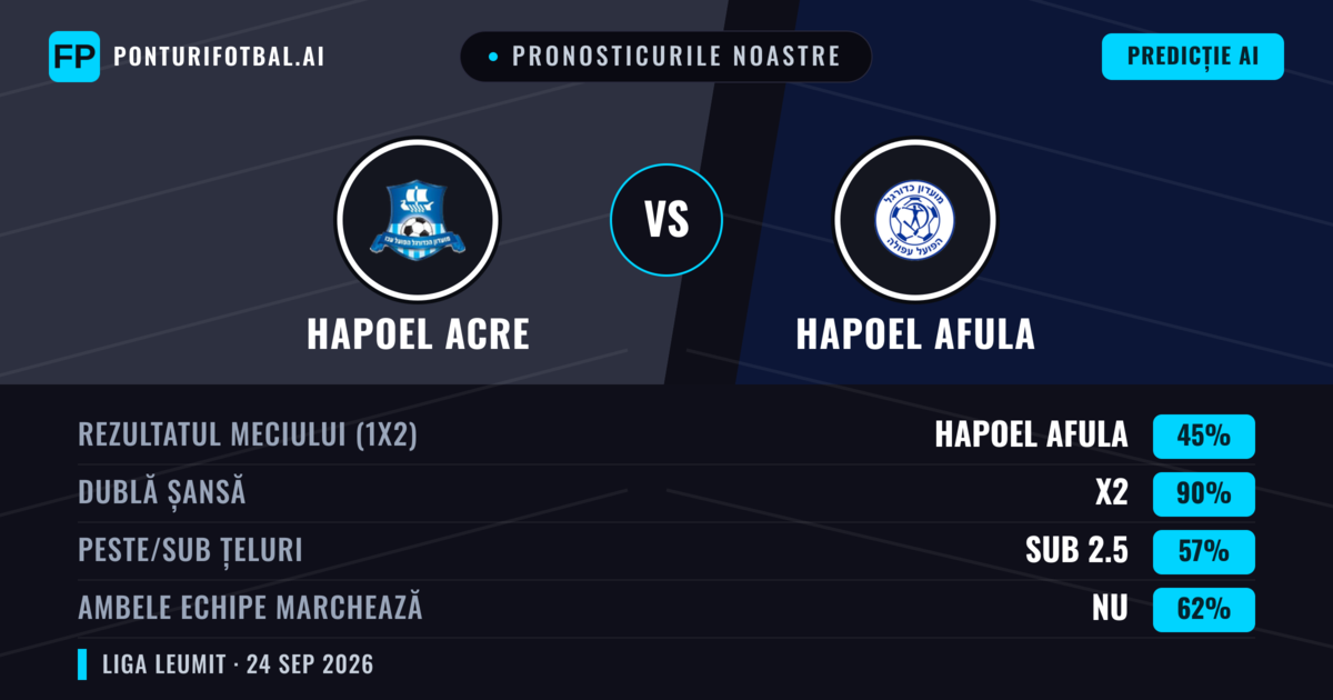 Pronosticurile noastre: Hapoel Acre vs Hapoel Afula — Hapoel Afula — Câștigă (57%); Peste 2.5; Ambele echipe: Da