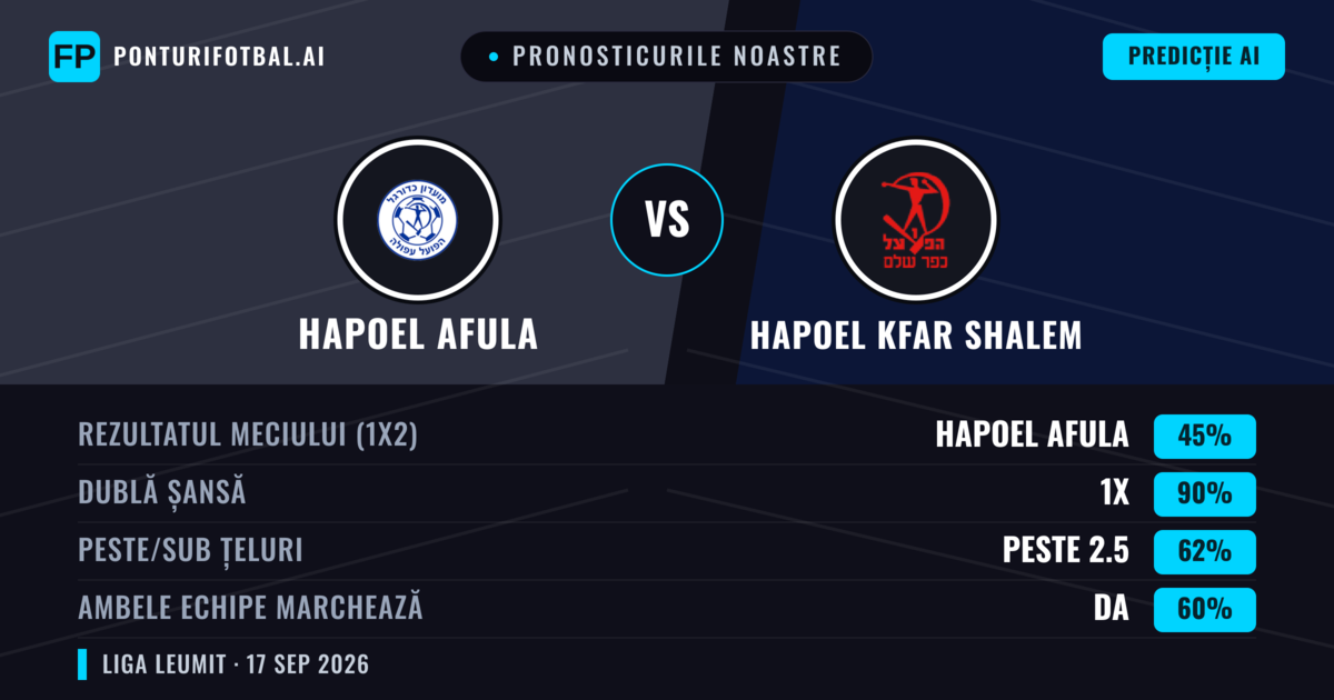 Pronosticurile noastre: Hapoel Afula vs Hapoel Kfar Shalem — Hapoel Kfar Shalem — Câștigă (37%); Peste 2.5; Ambele echipe: Da