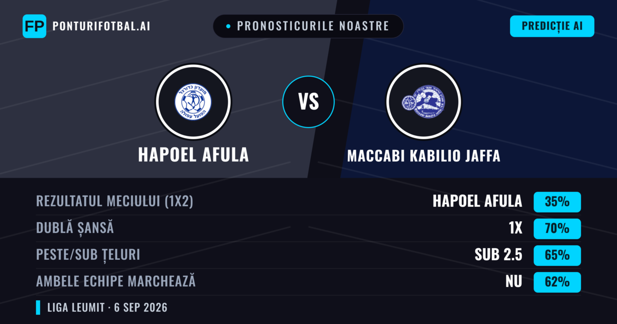 Pronosticurile noastre: Hapoel Afula vs Maccabi Kabilio Jaffa — Remiză (35%); Sub 2.5; Ambele echipe: Nu