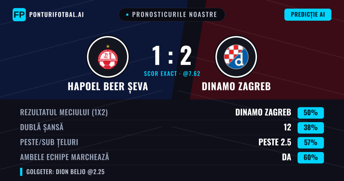 Pronosticurile noastre: Hapoel Beer Șeva vs Dinamo Zagreb — Dinamo Zagreb — Câștigă (49%); Peste 2.5; Ambele echipe: Da