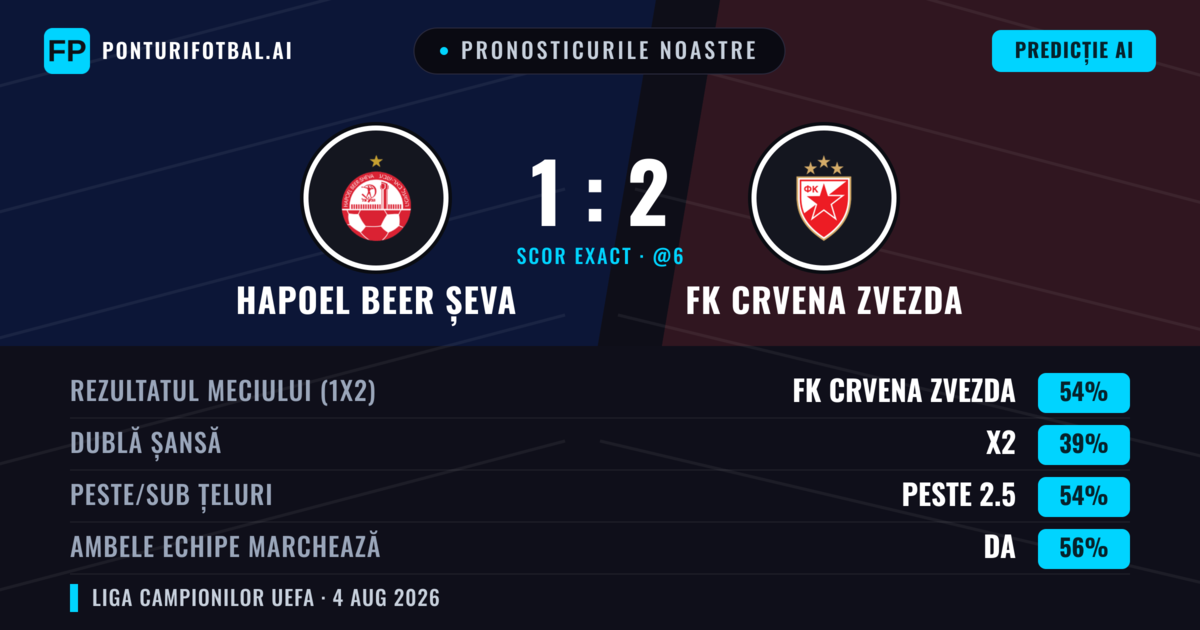 Pronosticurile noastre: Hapoel Beer Șeva vs FK Crvena Zvezda — FK Crvena Zvezda — Câștigă (56%); Peste 2.5; Ambele echipe: Da