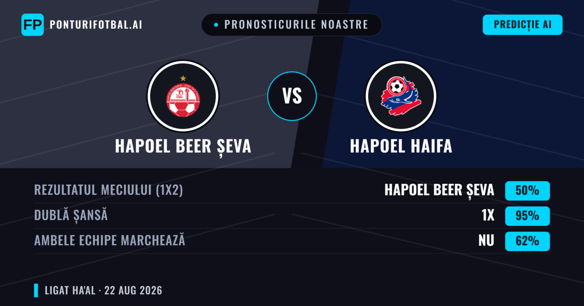 Pronosticurile noastre: Hapoel Beer Șeva vs Hapoel Haifa — Remiză (50%); Ambele echipe: Nu