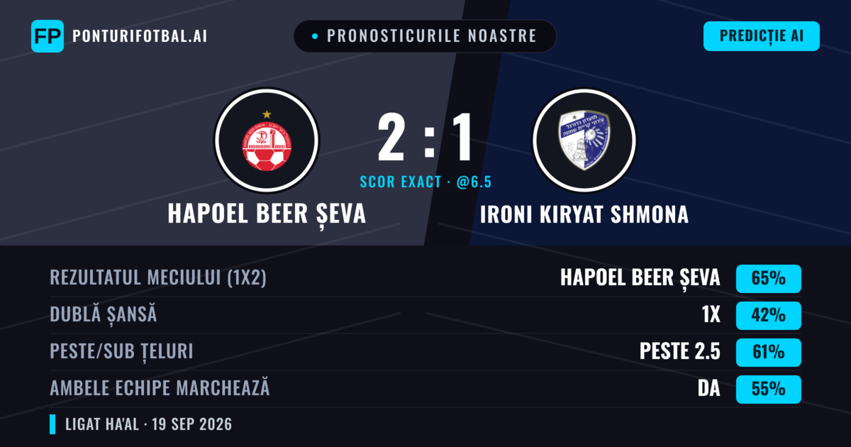 Pronosticurile noastre: Hapoel Beer Șeva vs Ironi Kiryat Shmona — Hapoel Beer Șeva — Câștigă (66%); Peste 2.5; Ambele echipe: Da