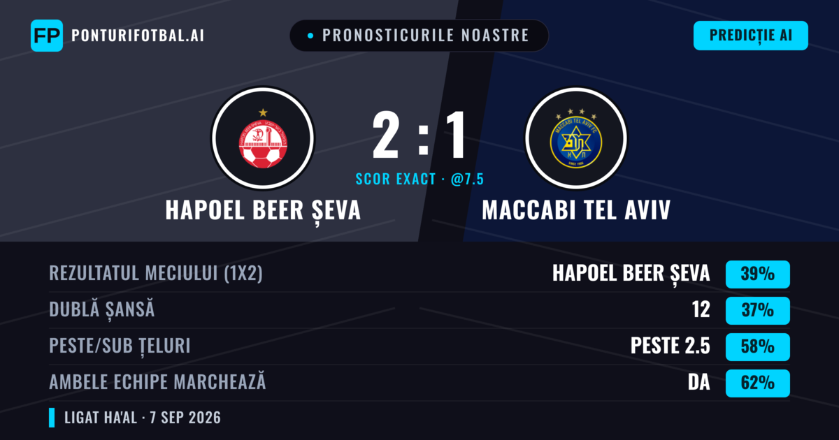 Pronosticurile noastre: Hapoel Beer Șeva vs Maccabi Tel Aviv — Hapoel Beer Șeva — Câștigă (38%); Peste 2.5; Ambele echipe: Da