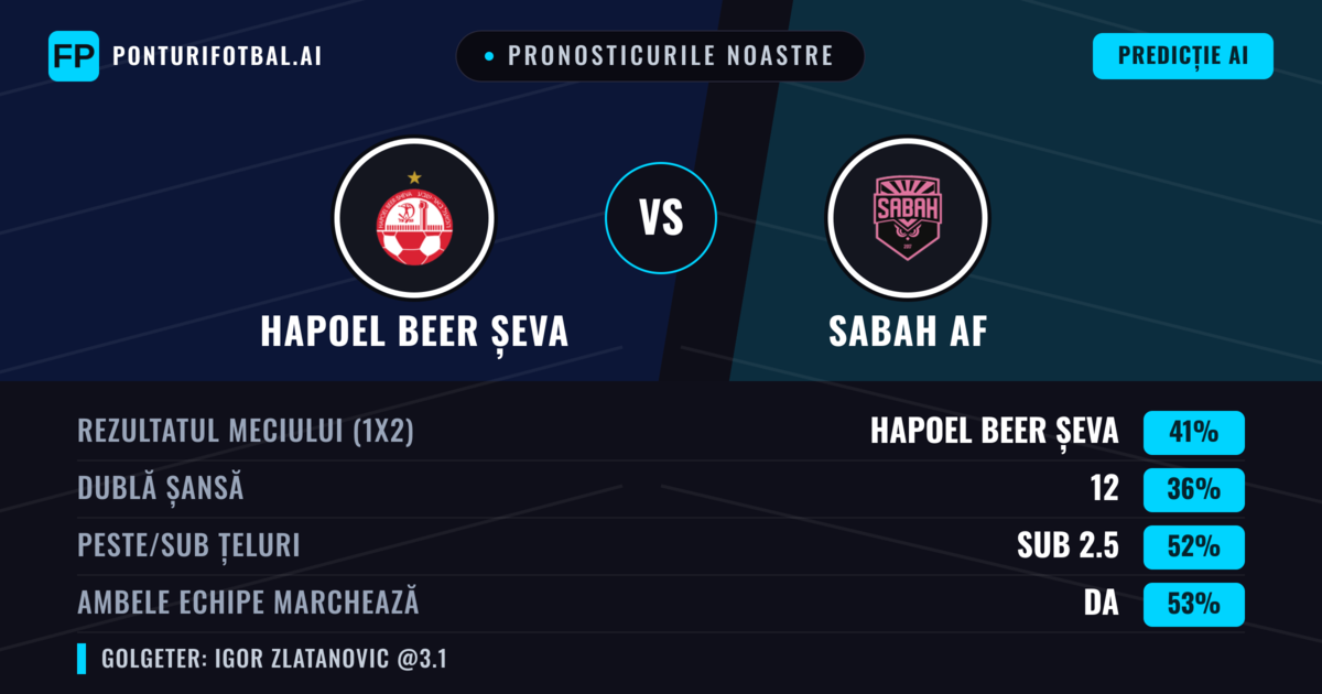 Pronosticurile noastre: Hapoel Beer Șeva vs Sabah AF — Hapoel Beer Șeva — Câștigă (42%); Peste 2.5; Ambele echipe: Da