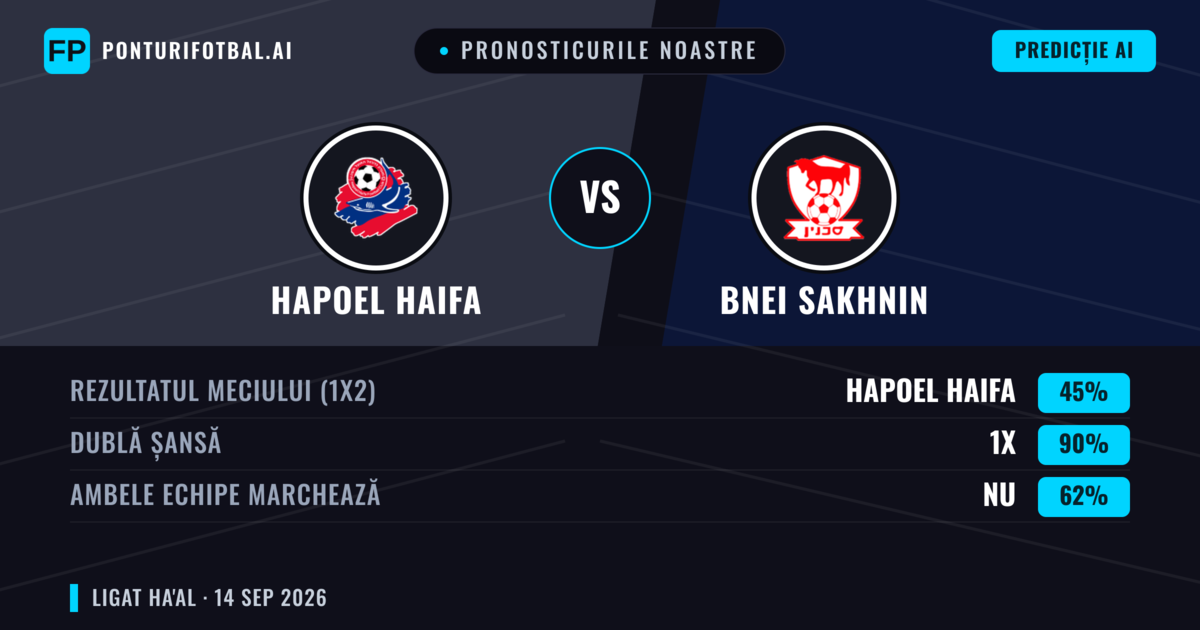 Pronosticurile noastre: Hapoel Haifa vs Bnei Sakhnin — Remiză (45%); Ambele echipe: Nu