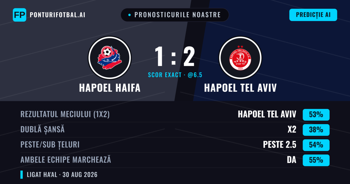Pronosticurile noastre: Hapoel Haifa vs Hapoel Tel Aviv — Hapoel Tel Aviv — Câștigă (56%); Peste 2.5; Ambele echipe: Da