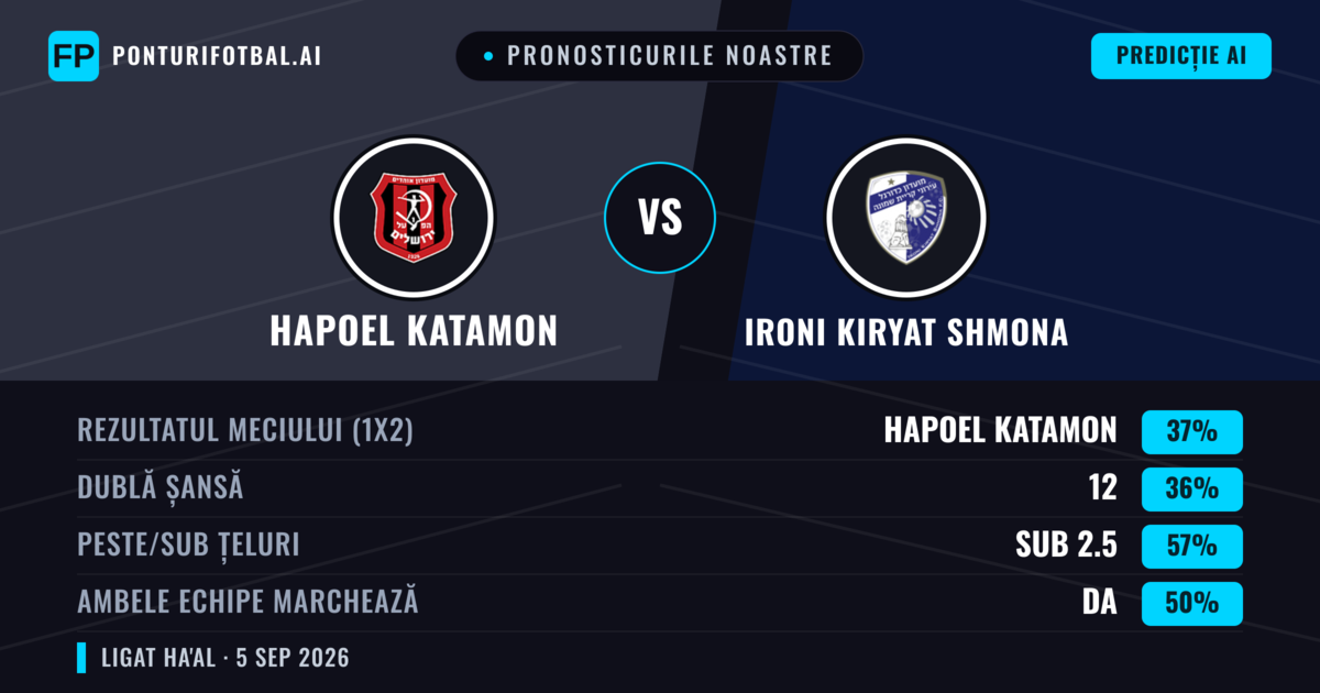 Pronosticurile noastre: Hapoel Katamon vs Ironi Kiryat Shmona — Hapoel Katamon — Câștigă (37%); Sub 2.5; Ambele echipe: Da