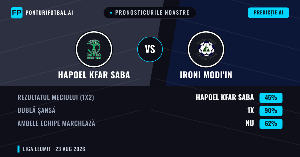 Pronosticurile noastre: Hapoel Kfar Saba vs Ironi Modi'in — Hapoel Kfar Saba — Câștigă (46%); Peste 2.5; Ambele echipe: Da