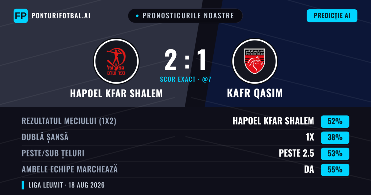 Pronosticurile noastre: Hapoel Kfar Shalem vs Kafr Qasim — Hapoel Kfar Shalem — Câștigă (52%); Peste 2.5; Ambele echipe: Da