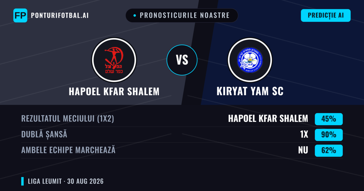 Pronosticurile noastre: Hapoel Kfar Shalem vs Kiryat Yam SC — Kiryat Yam SC — Câștigă (37%); Peste 2.5; Ambele echipe: Da