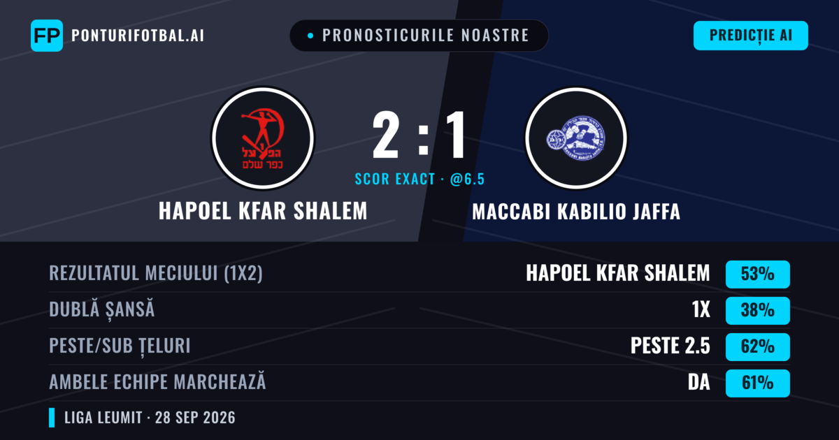 Pronosticurile noastre: Hapoel Kfar Shalem vs Maccabi Kabilio Jaffa — Hapoel Kfar Shalem — Câștigă (51%); Peste 2.5; Ambele echipe: Da