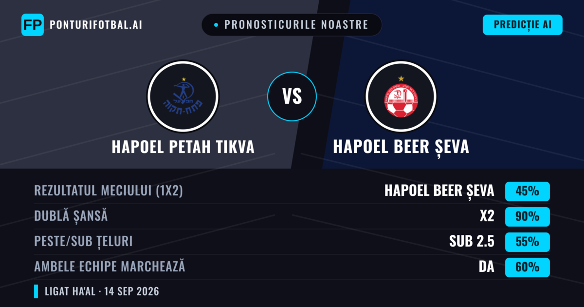Pronosticurile noastre: Hapoel Petah Tikva vs Hapoel Beer Șeva — Remiză (45%); Sub 2.5; Ambele echipe: Da