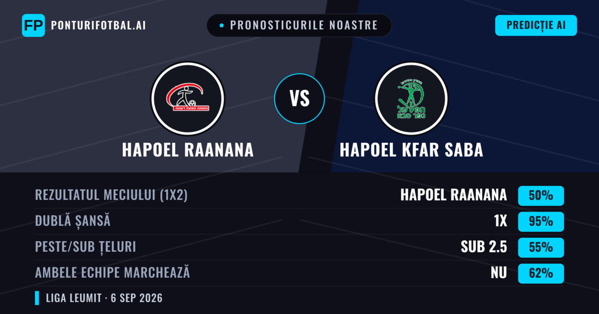 Pronosticurile noastre: Hapoel Raanana vs Hapoel Kfar Saba — Remiză (50%); Sub 2.5; Ambele echipe: Nu