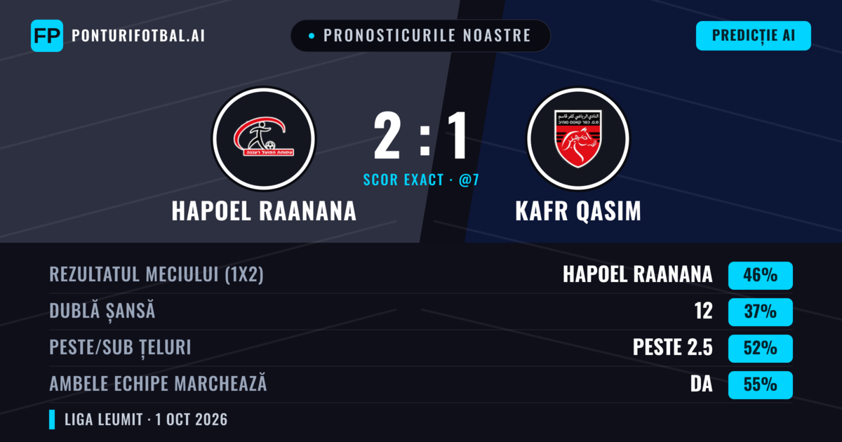 Pronosticurile noastre: Hapoel Raanana vs Kafr Qasim — Hapoel Raanana — Câștigă (45%); Peste 2.5; Ambele echipe: Da