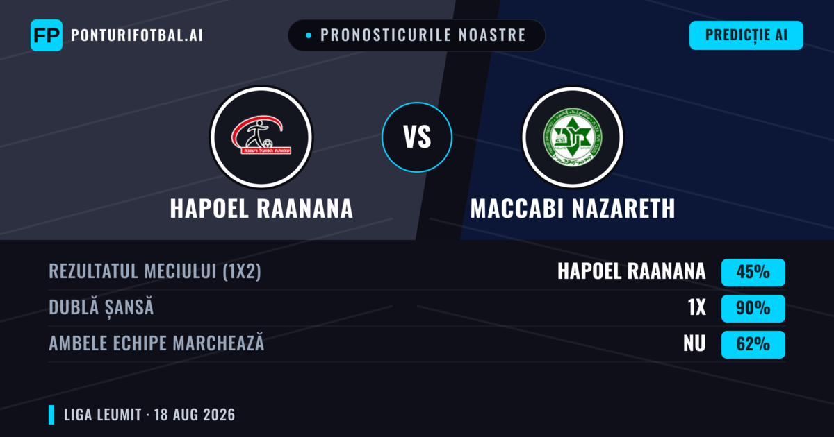Pronosticurile noastre: Hapoel Raanana vs Maccabi Nazareth — Remiză (45%); Ambele echipe: Nu