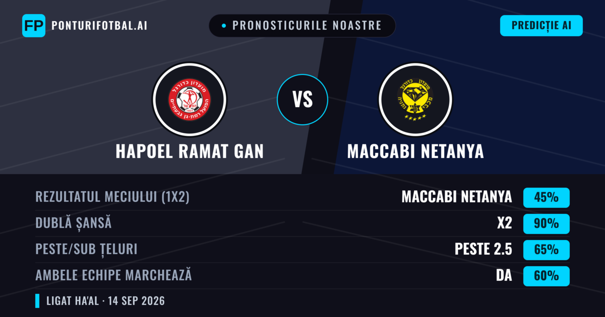 Pronosticurile noastre: Hapoel Ramat Gan vs Maccabi Netanya — Remiză (45%); Peste 2.5; Ambele echipe: Da