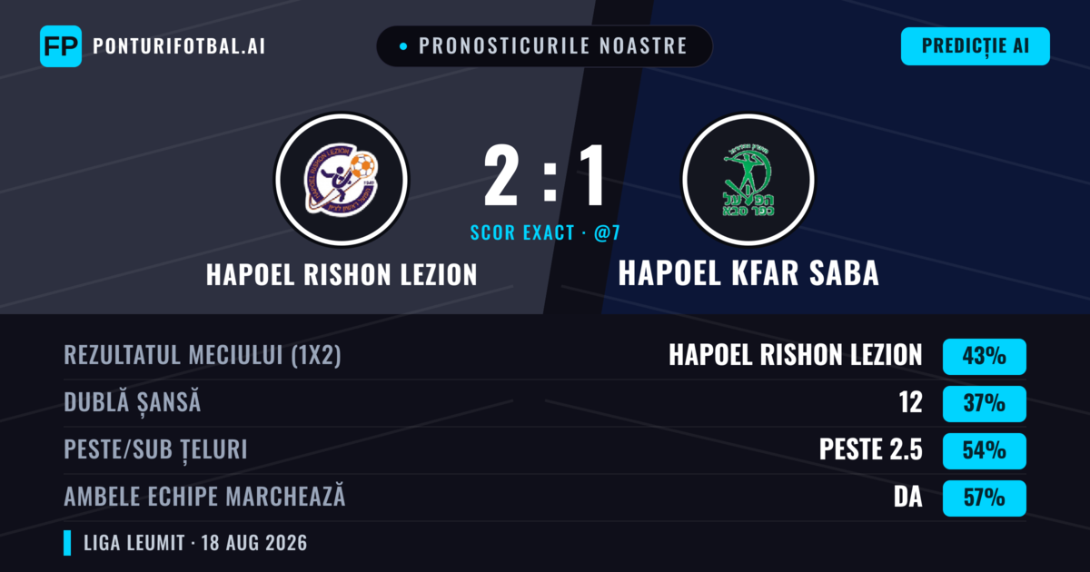 Pronosticurile noastre: Hapoel Rishon LeZion vs Hapoel Kfar Saba — Hapoel Rishon LeZion — Câștigă (43%); Peste 2.5; Ambele echipe: Da