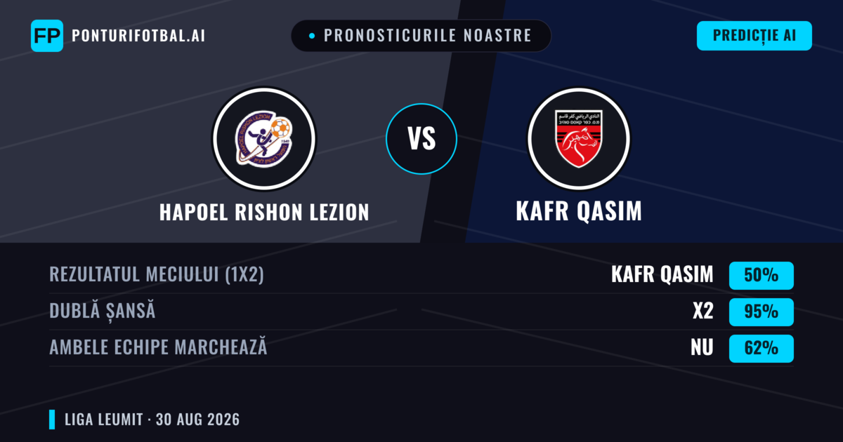 Pronosticurile noastre: Hapoel Rishon LeZion vs Kafr Qasim — Hapoel Rishon LeZion — Câștigă (48%); Sub 2.5; Ambele echipe: Da