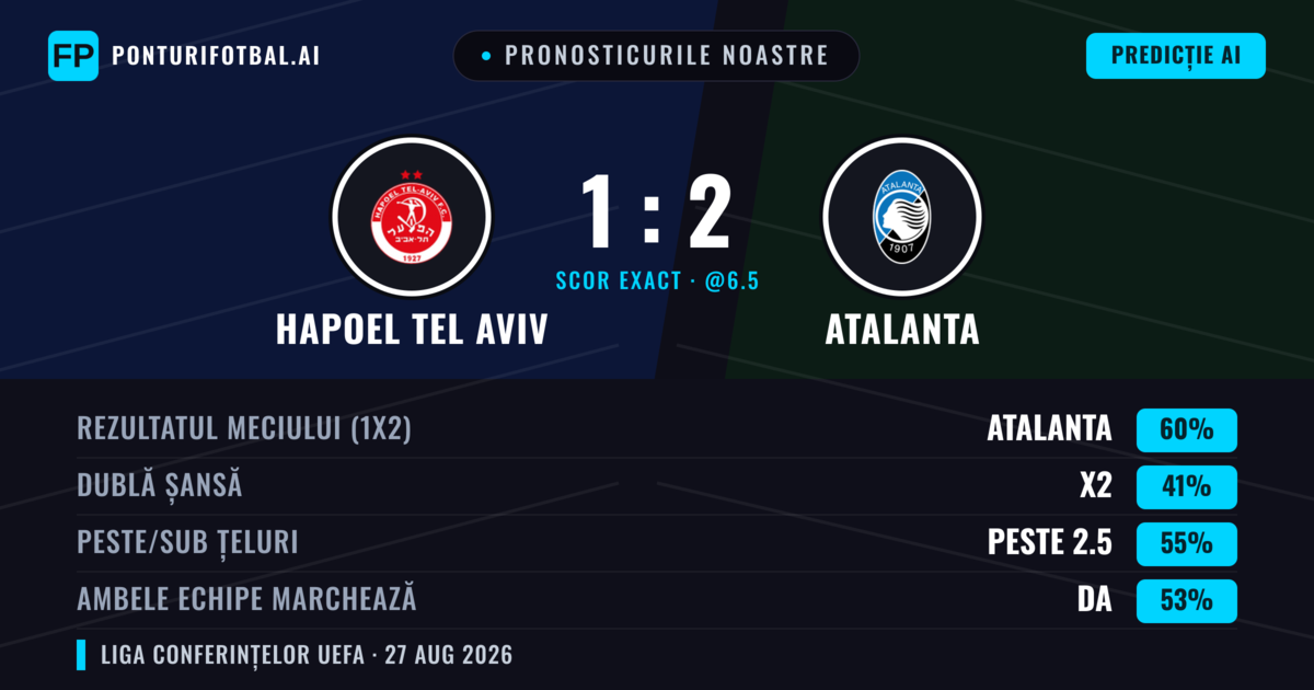 Pronosticurile noastre: Hapoel Tel Aviv vs Atalanta — Atalanta — Câștigă (64%); Peste 2.5; Ambele echipe: Da