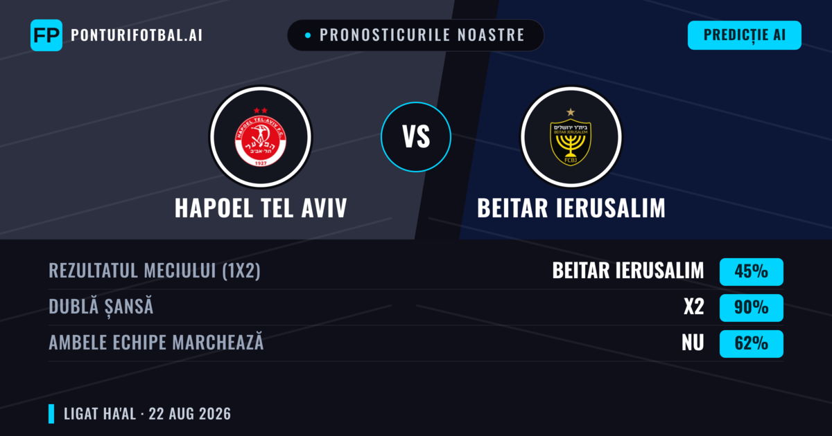 Pronosticurile noastre: Hapoel Tel Aviv vs Beitar Ierusalim — Remiză (45%); Ambele echipe: Nu