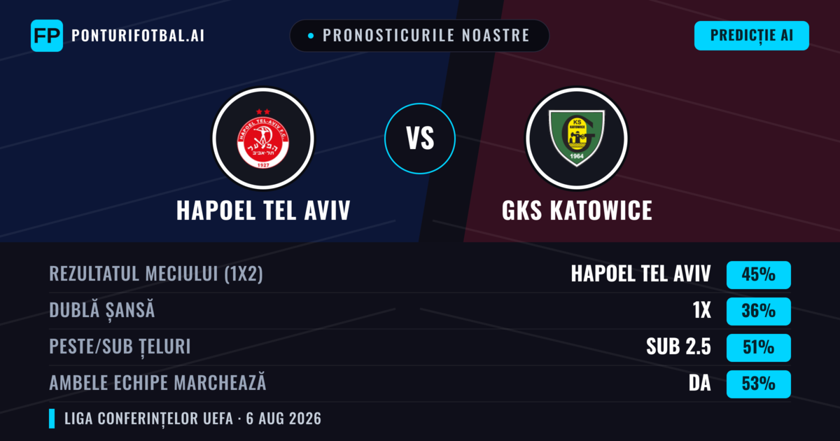 Pronosticurile noastre: Hapoel Tel Aviv vs GKS Katowice — Hapoel Tel Aviv — Câștigă (44%); Sub 2.5; Ambele echipe: Da