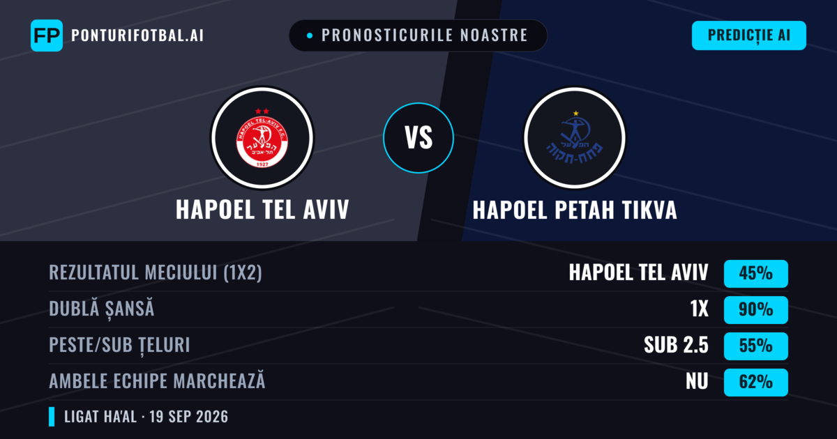Pronosticurile noastre: Hapoel Tel Aviv vs Hapoel Petah Tikva — Hapoel Tel Aviv — Câștigă (70%); Peste 2.5; Ambele echipe: Nu
